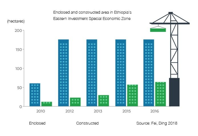 Graph showing Enclosed and constructed area in Ethiopia's Eastern Investment Special Economic Zone